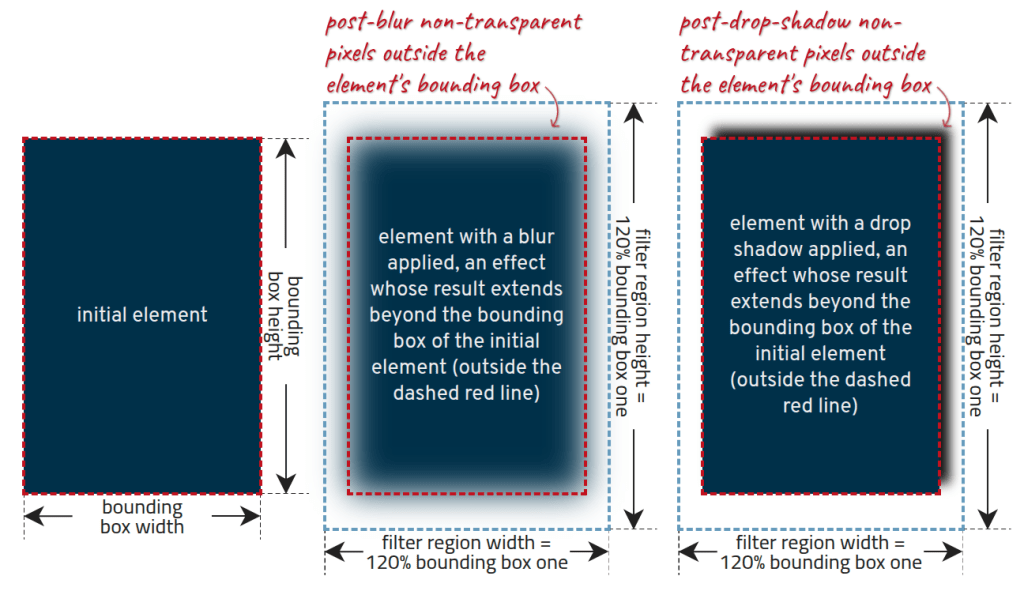 Getting Started with the Basics: A Guide to SVG Filters