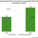 Google Prioritizes Targeting Bad Ads Instead of Bad Actors