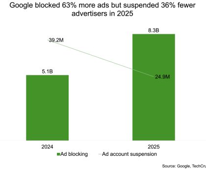 Google Prioritizes Targeting Bad Ads Instead of Bad Actors