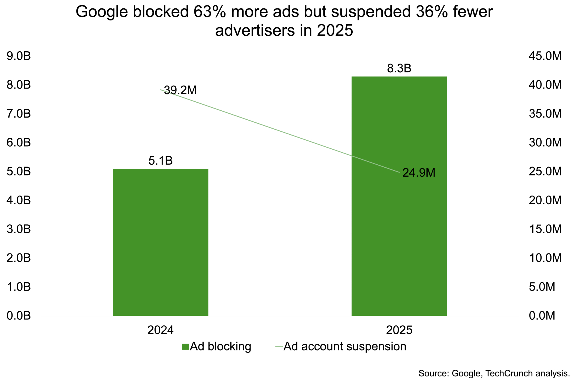 Google Prioritizes Targeting Bad Ads Instead of Bad Actors