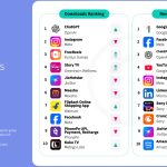 India’s App Market is Booming, But Global Platforms Capture Most of the Gains