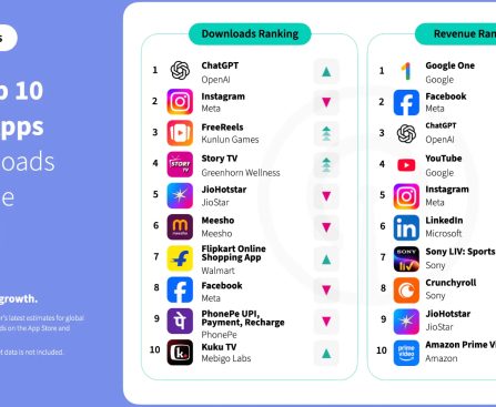 India’s App Market is Booming, But Global Platforms Capture Most of the Gains