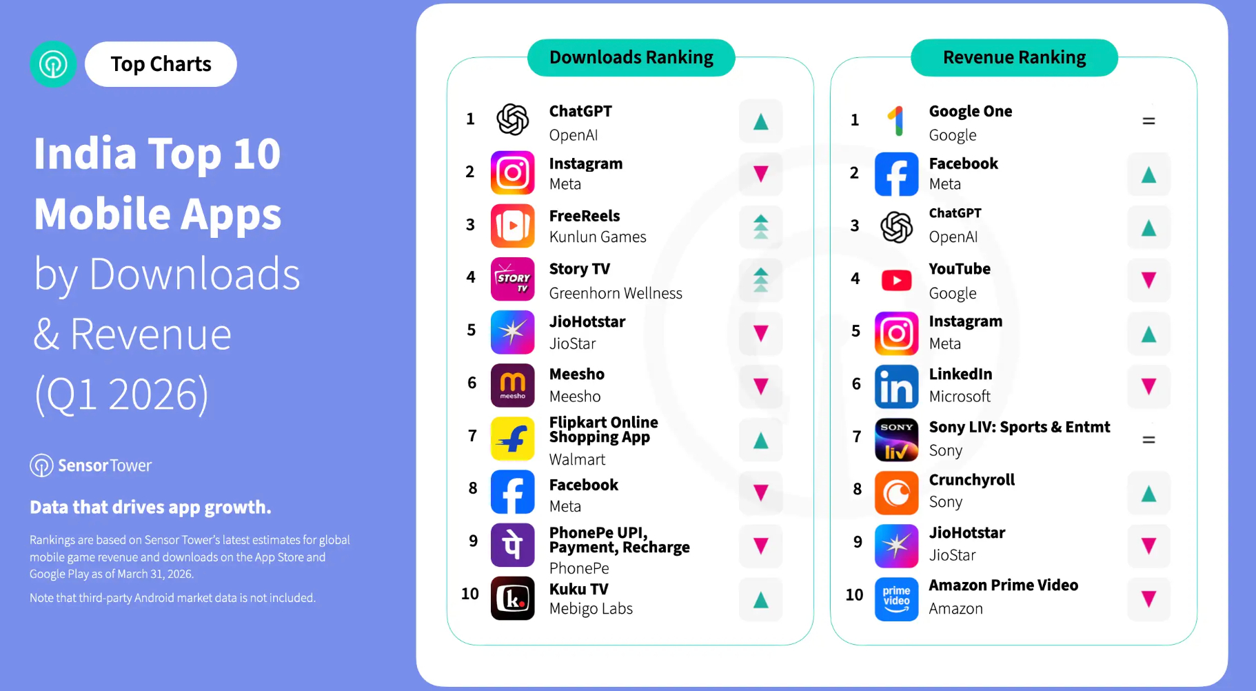 India’s App Market is Booming, But Global Platforms Capture Most of the Gains
