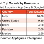 Meta AI App Reaches No. 5 on App Store Following Muse Spark Debut