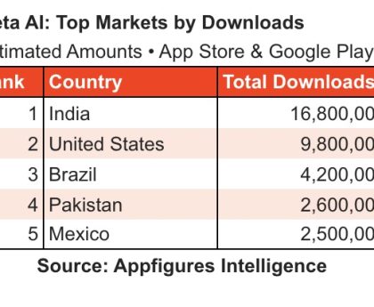 Meta AI App Reaches No. 5 on App Store Following Muse Spark Debut