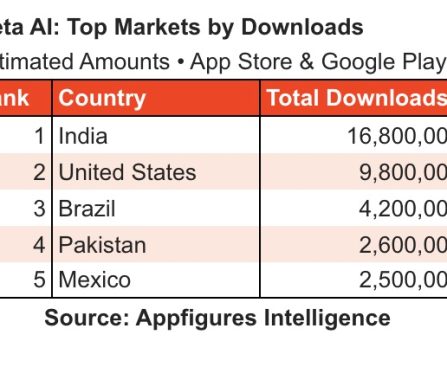 Meta AI App Reaches No. 5 on App Store Following Muse Spark Debut