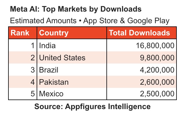 Meta AI App Reaches No. 5 on App Store Following Muse Spark Debut