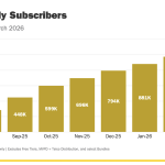 Roku's $3 streaming service, Howdy, reaches 1M subs, recent report says