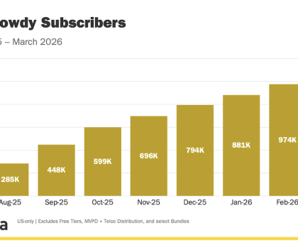 Roku's $3 streaming service, Howdy, reaches 1M subs, recent report says