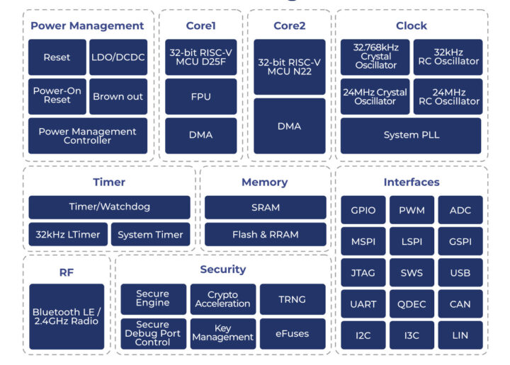 Telink TL3228 Block Diagram