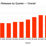 The App Store is Thriving Again, Thanks to AI