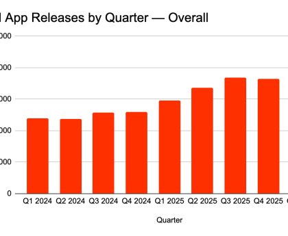 The App Store is Thriving Again, Thanks to AI