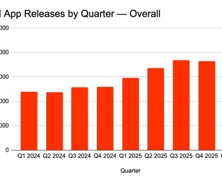 The App Store is Thriving Again, Thanks to AI
