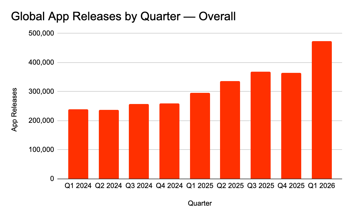 The App Store is Thriving Again, Thanks to AI