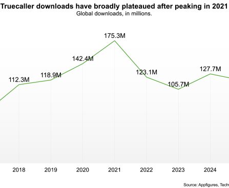 Truecaller Confronts Increasing Challenges as Growth Stabilizes