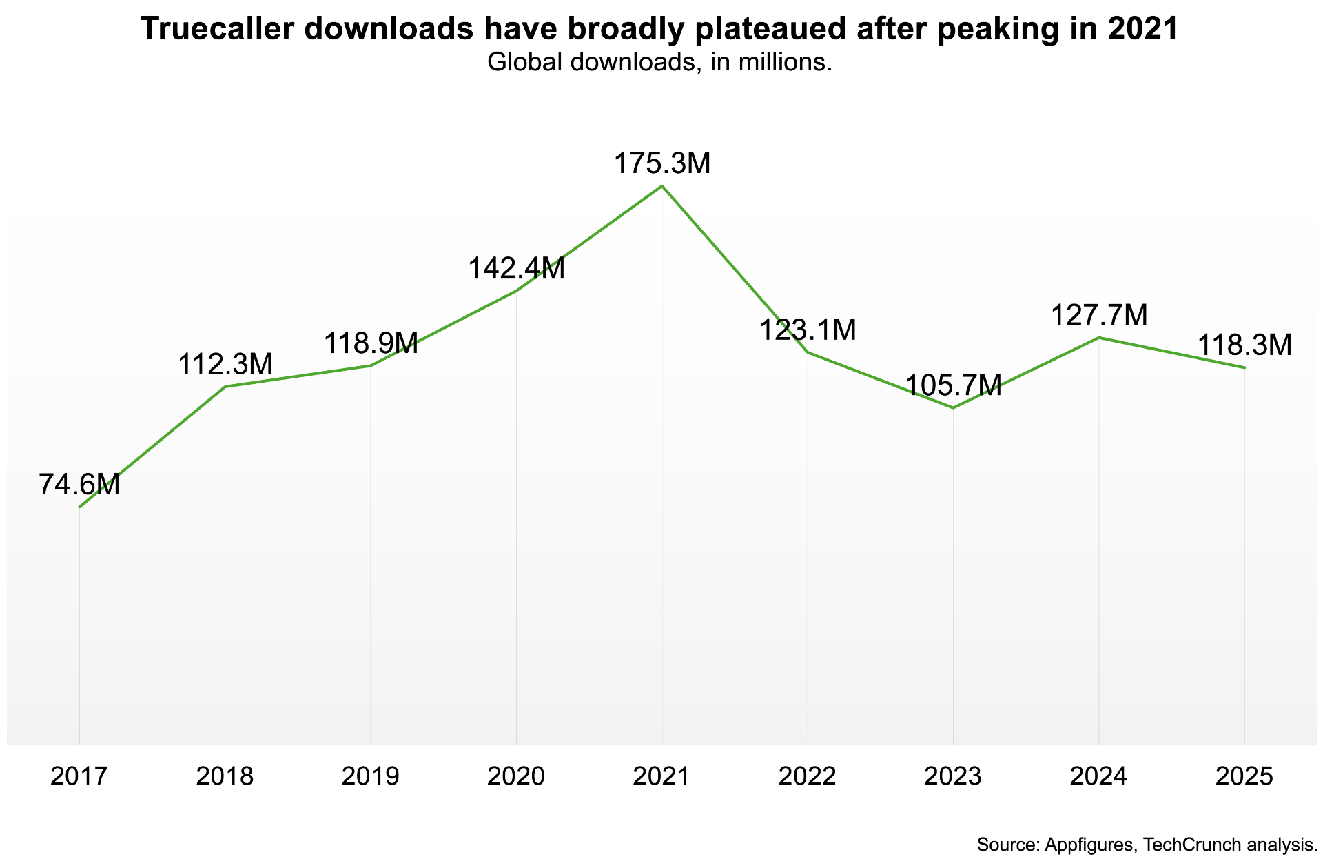 Truecaller Confronts Increasing Challenges as Growth Stabilizes