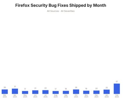How Anthropic's Mythos Has Transformed Firefox's Approach to Cybersecurity