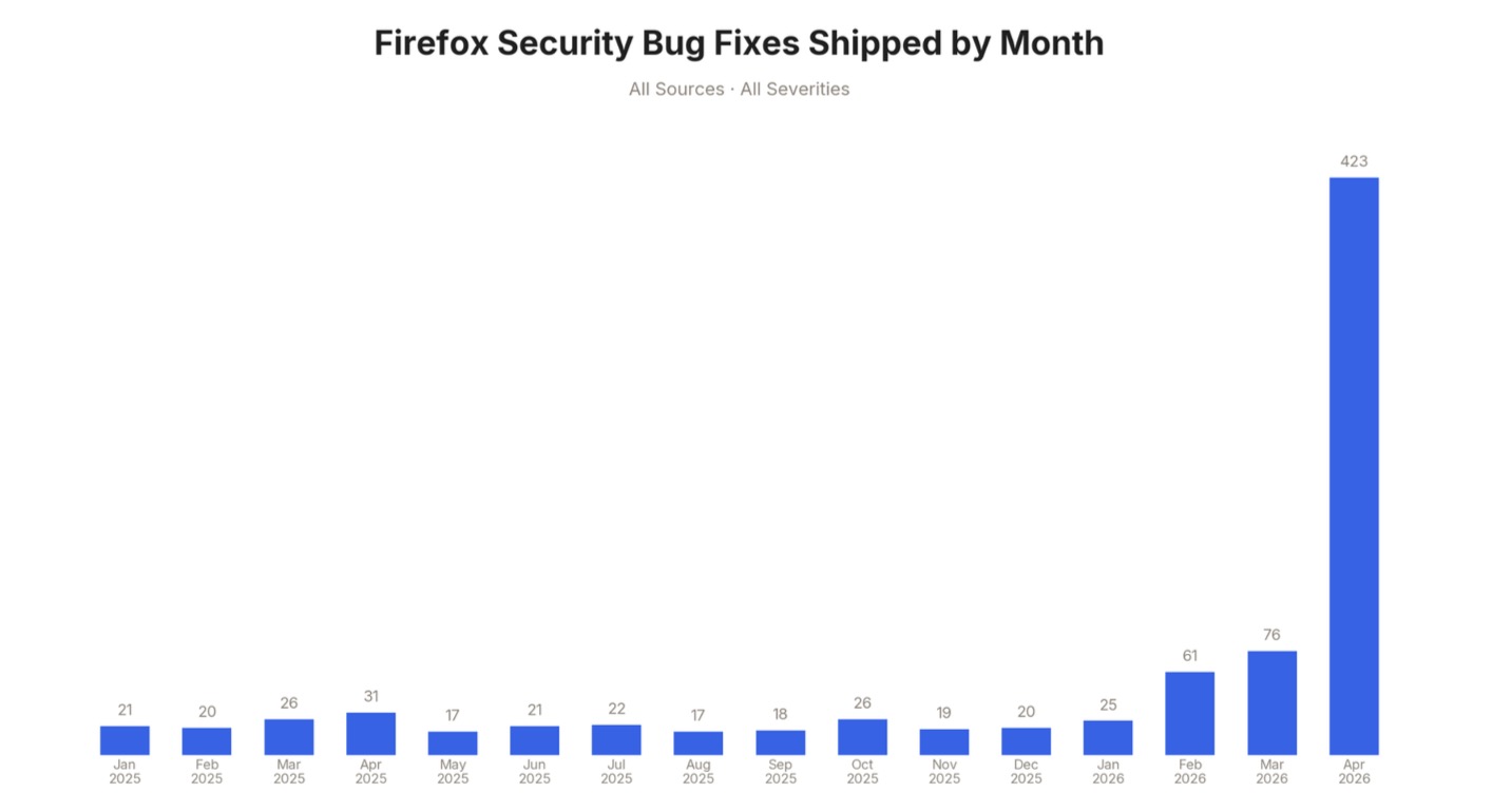 How Anthropic's Mythos Has Transformed Firefox's Approach to Cybersecurity
