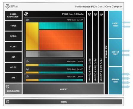 SiFive Unveils RVA23-Compliant Performance P570 Gen3 RISC-V Core for Consumer and AIoT Applications