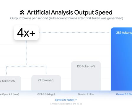 With Gemini 3.5 Flash, Google Focuses on AI Agents Over Chatbots