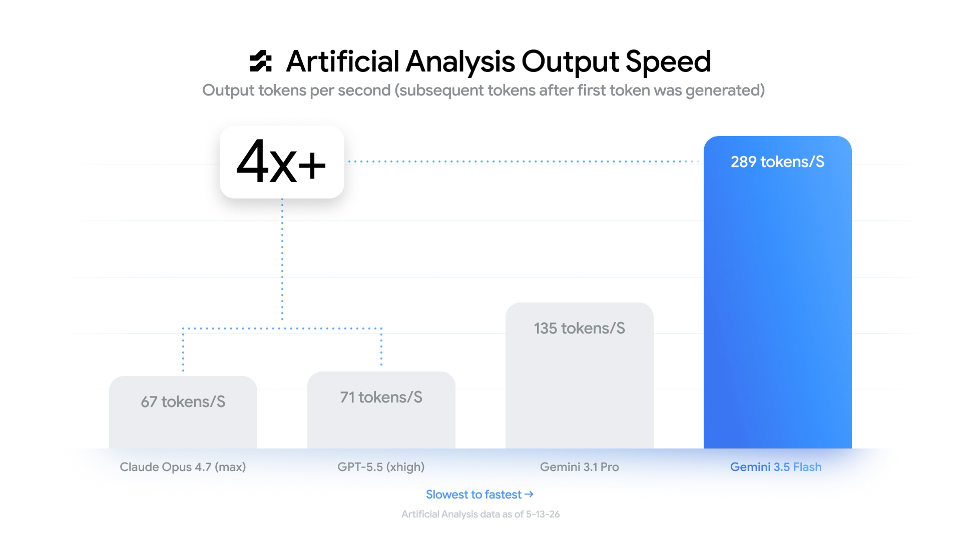 With Gemini 3.5 Flash, Google Focuses on AI Agents Over Chatbots